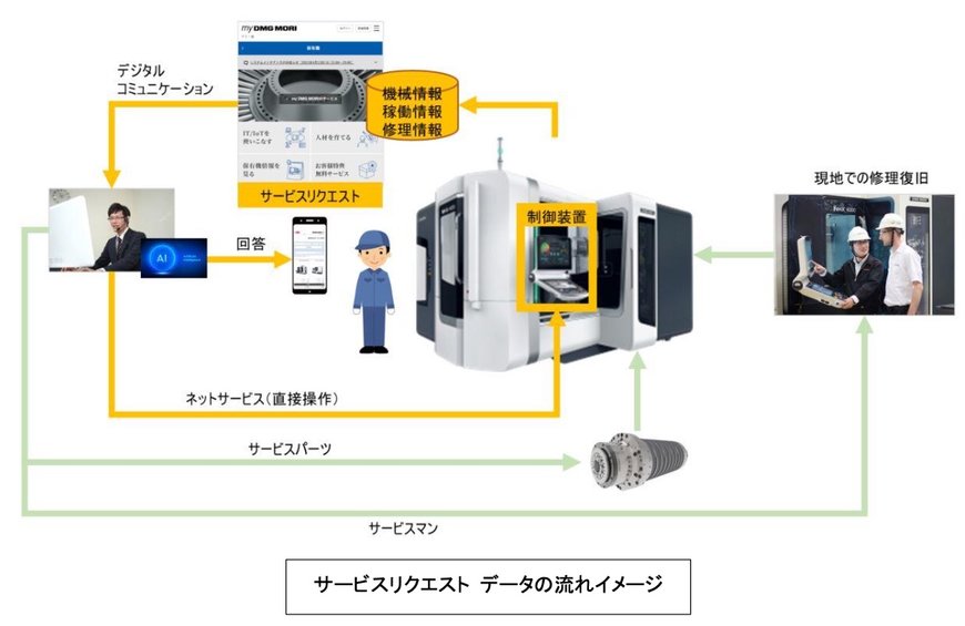 DMG 森精機デジタルコミュニケーション「サービスリクエスト」提供開始